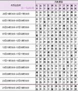 星座配对不准案例