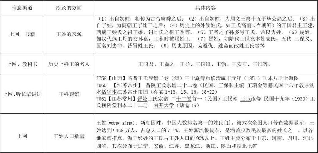 王姓起源和来历简短